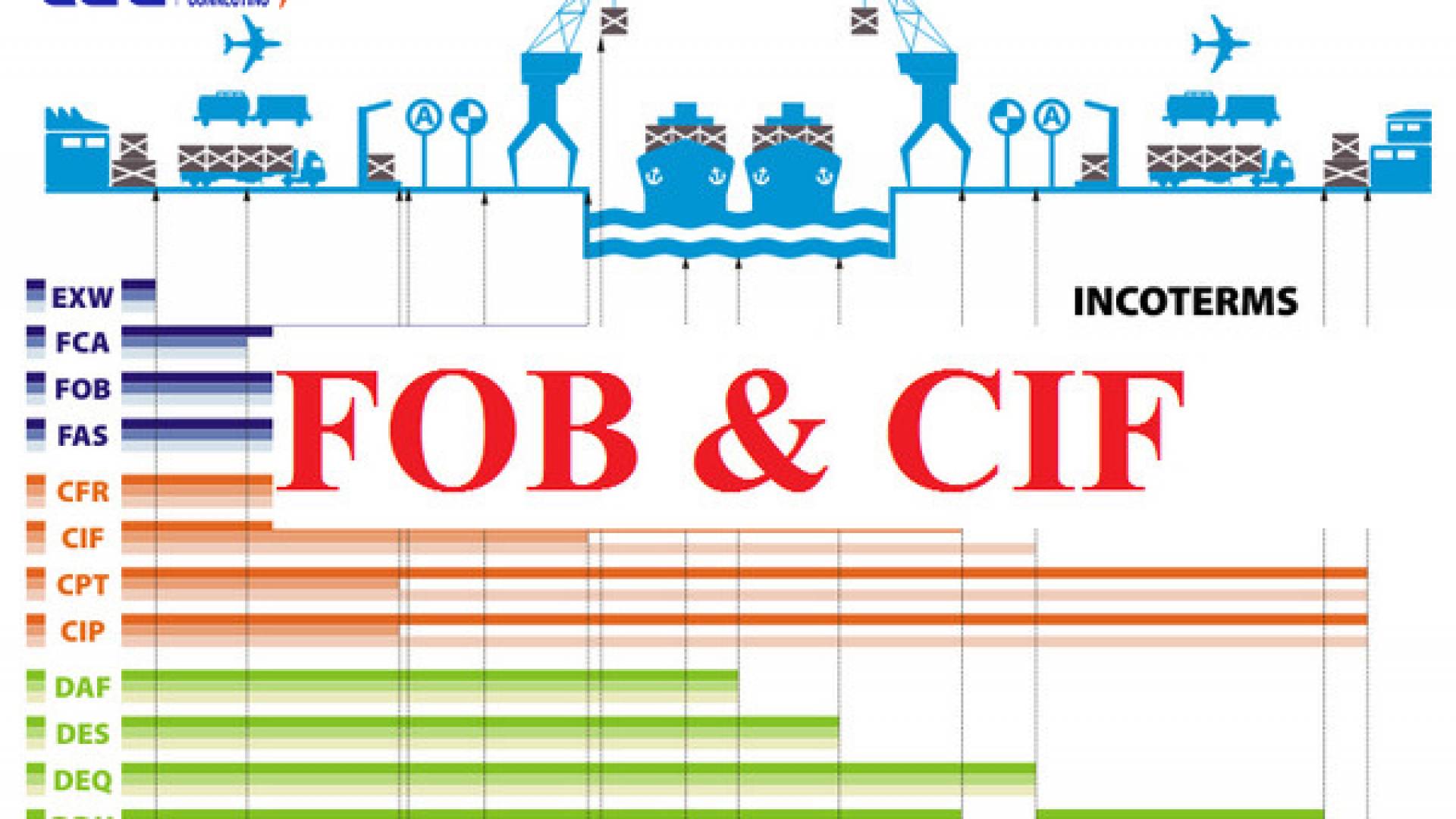Giá FOB là gì?Giá CIF là gì? Cách tính giá FOB và CIF |Traloitructuyen.com